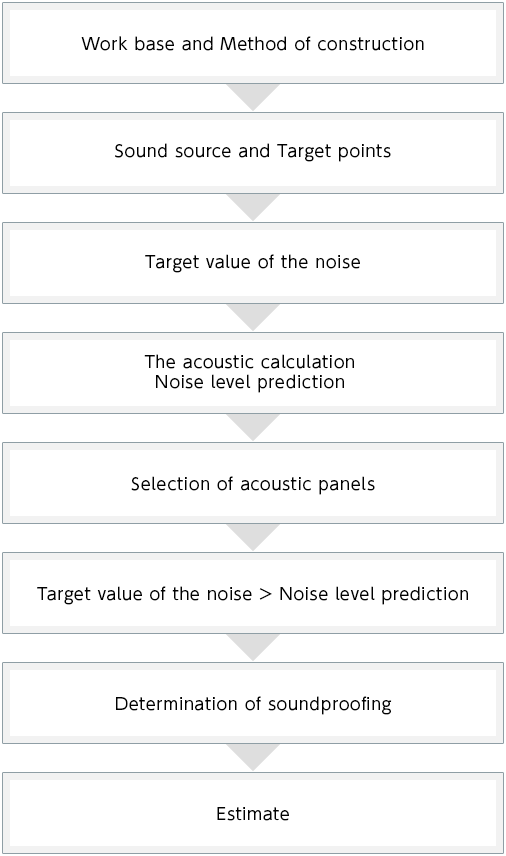 In order to design a soundproof house