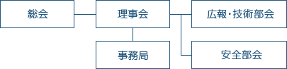 組織図